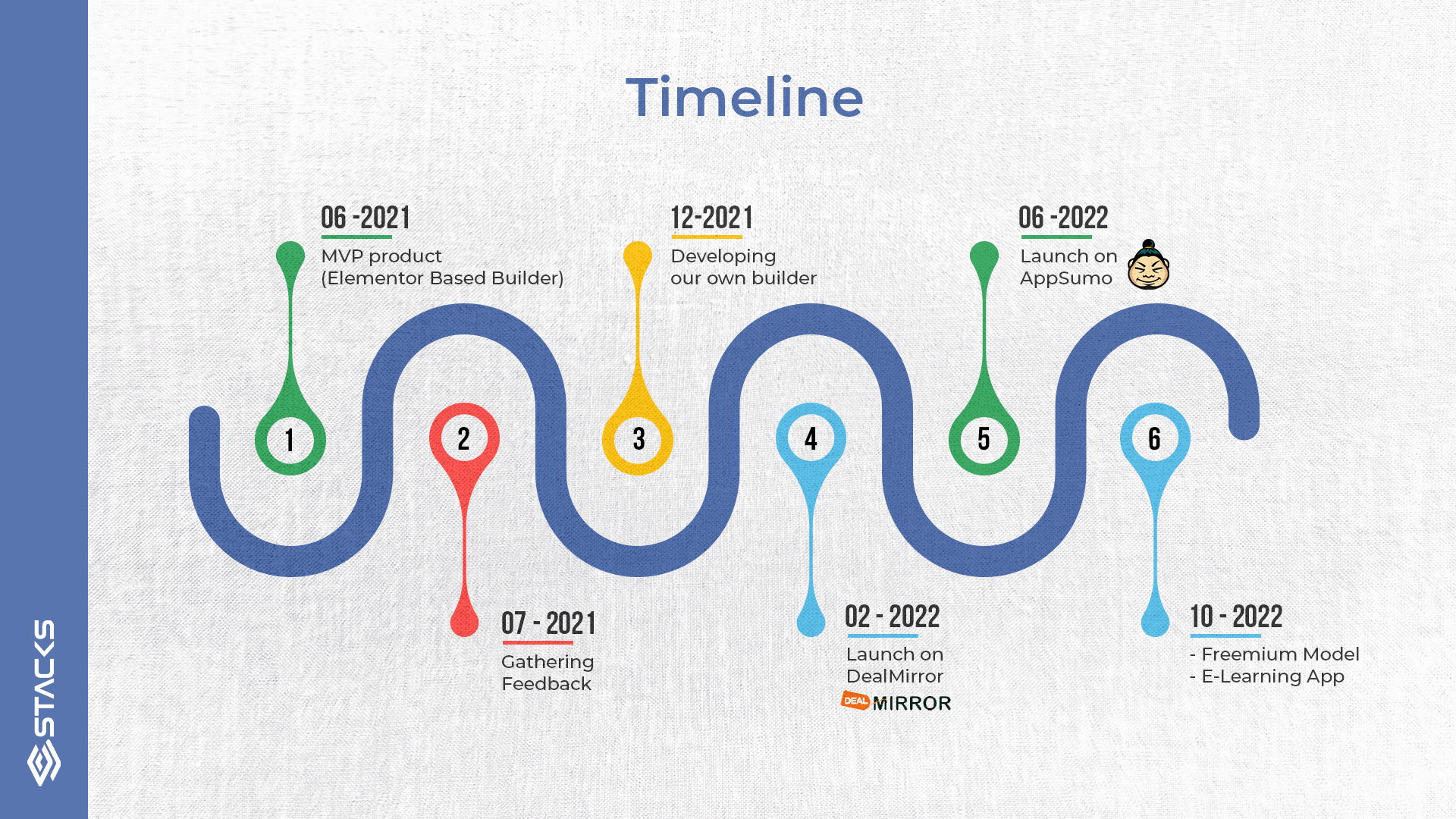 timeline