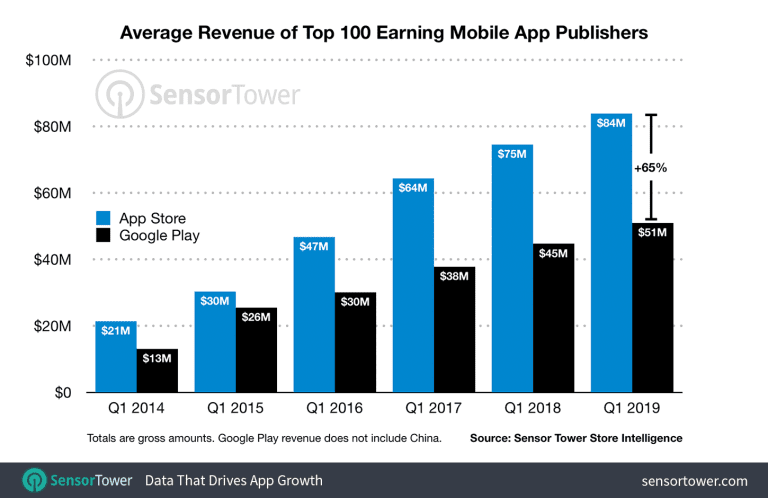 average Revenue