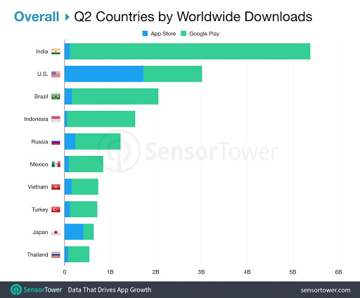 a diagram showing the average revenue of top 100 mobile app publishers like Google play and Apple App Stores